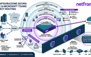 Configurazione sicura di un SBC: schema con DMZ, firewall interno dell'apparato, TLS verso Microsoft Teams e firewall perimetrale FortiGate