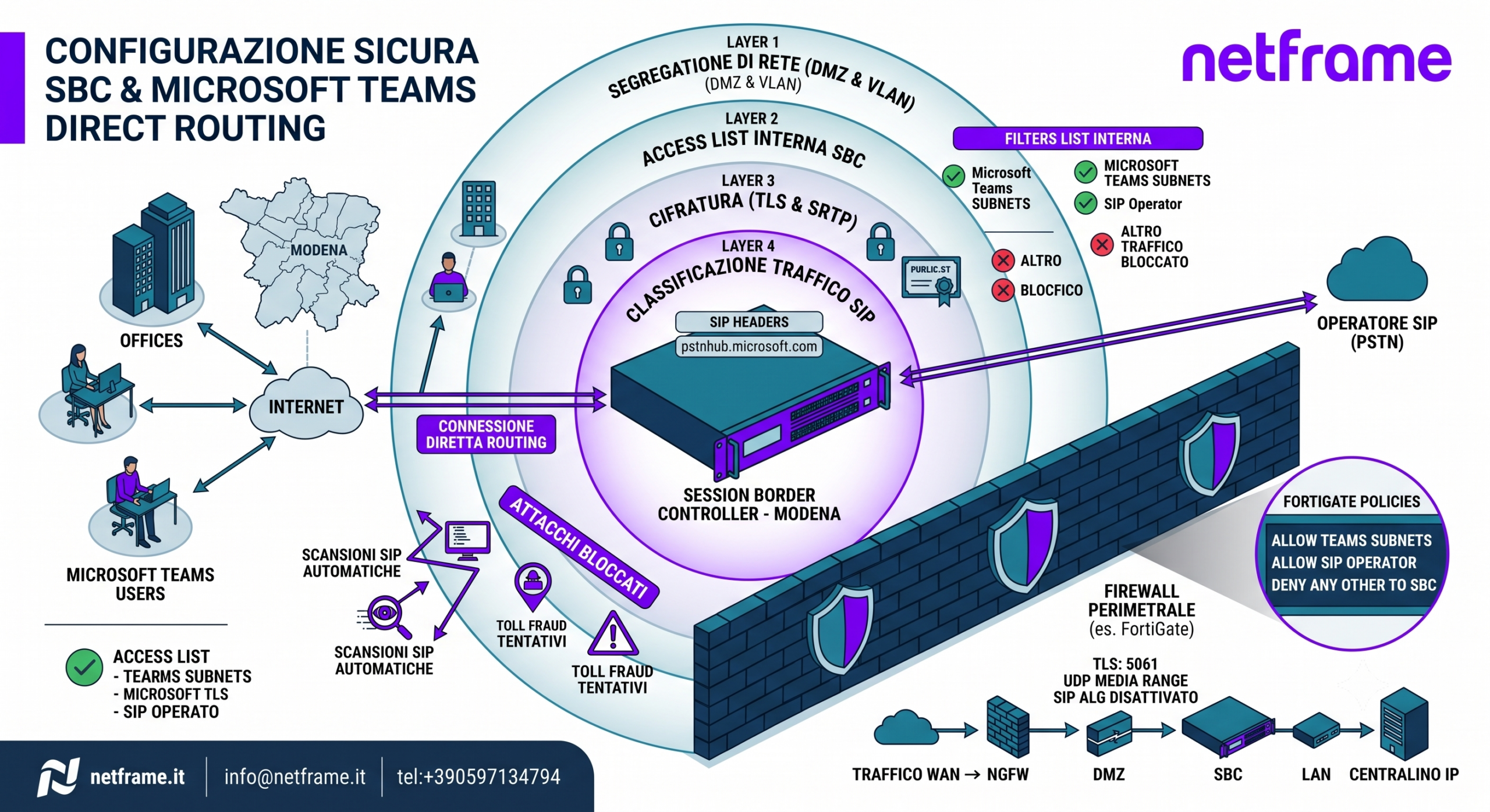 Configurazione sicura di un SBC: schema con DMZ, firewall interno dell'apparato, TLS verso Microsoft Teams e firewall perimetrale FortiGate