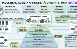 Anello in fibra ottica ridondato tra switch industriali in uno stabilimento produttivo, esempio di rete industriale ad alta affidabilità