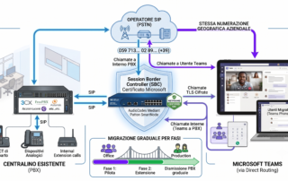 Integrazione di Microsoft Teams con il centralino esistente: schema con SBC che collega PBX aziendale, operatore SIP e Teams Direct Routing