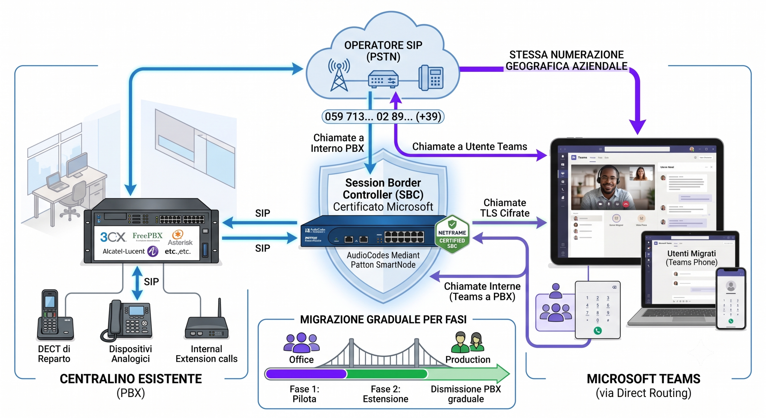 Integrazione di Microsoft Teams con il centralino esistente: schema con SBC che collega PBX aziendale, operatore SIP e Teams Direct Routing