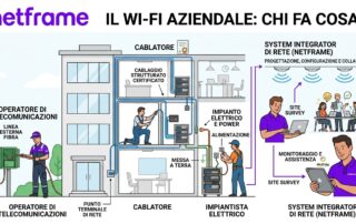 Tecnico su una scala che monta un access point a soffitto in un ufficio open space, con cavo di rete e certificatore di cablaggio in primo piano e un armadio di rete sullo sfondo
