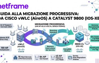 Access point wireless montato a soffitto in primo piano, con schermi di gestione di due controller wireless sullo sfondo in una sala controllo di rete