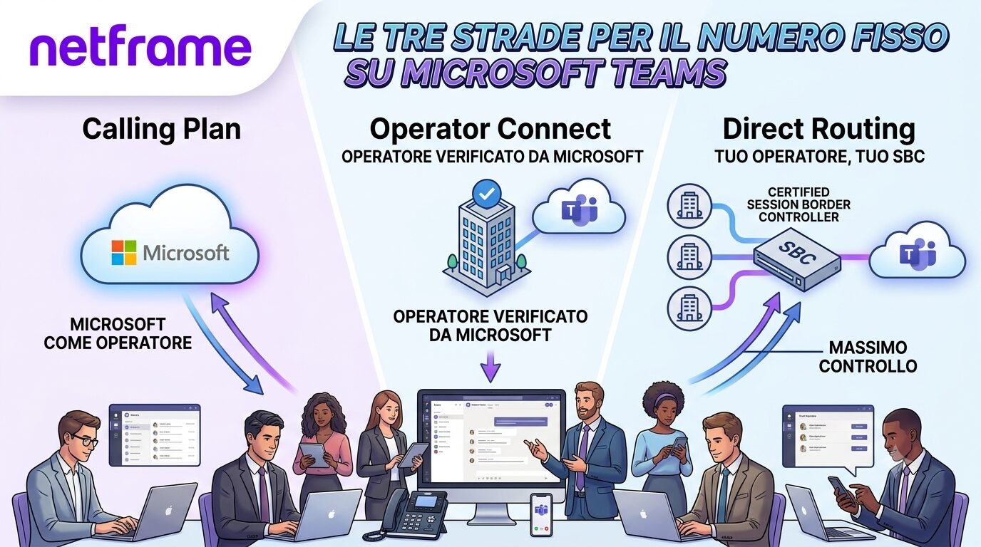Telefono IP da scrivania con rack di rete e SBC sullo sfondo, a rappresentare la fonia su Microsoft Teams