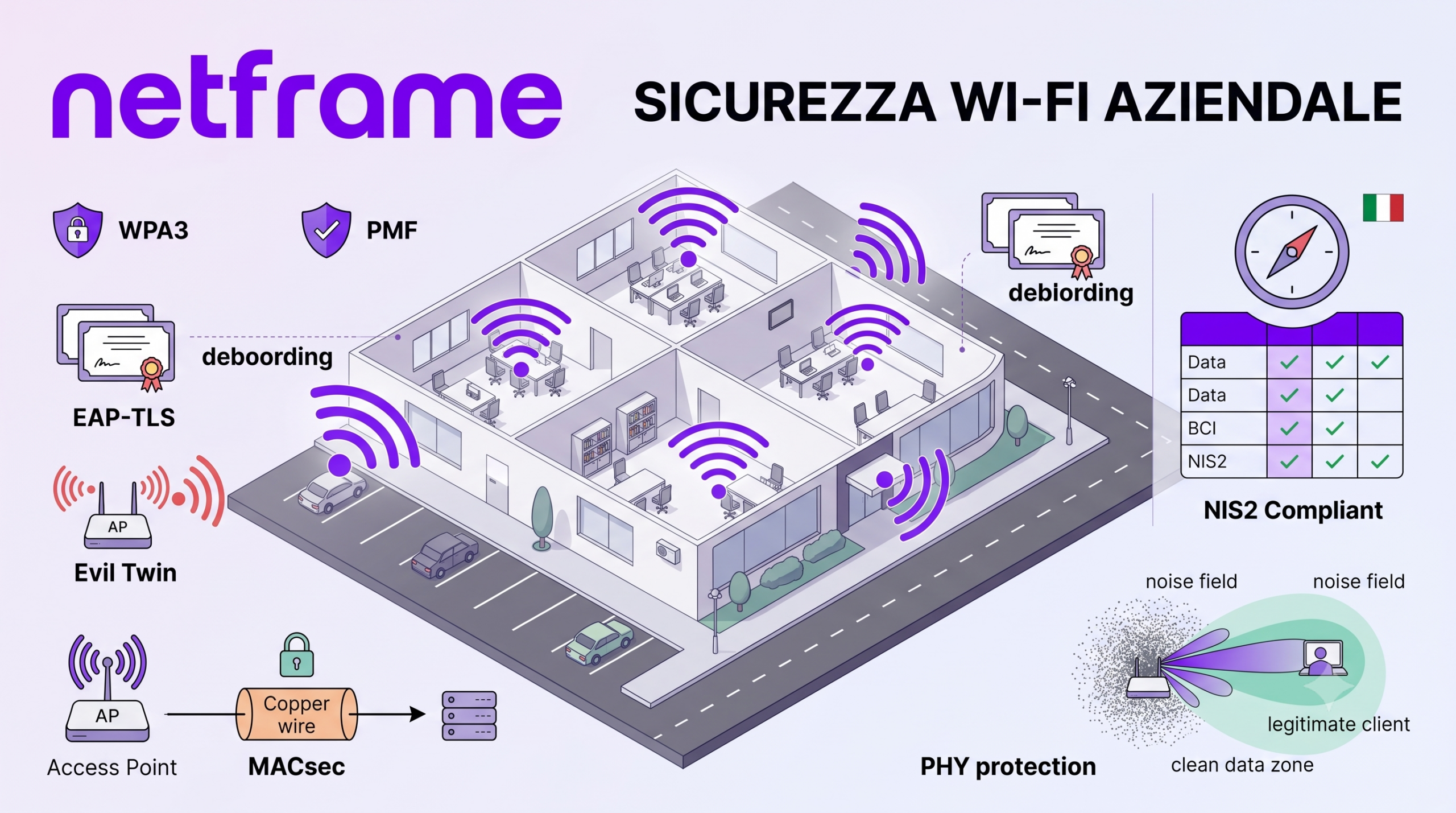 Edificio aziendale al tramonto visto dal parcheggio, con il segnale wireless che deborda oltre le mura