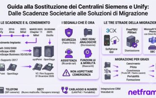 Vecchio centralino telefonico a muro accanto a un rack di rete moderno durante la migrazione a un sistema VoIP