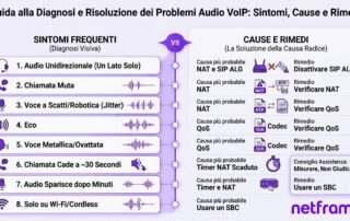 Tecnico IT con cuffie analizza un problema audio VoIP tra telefono IP e apparati di rete