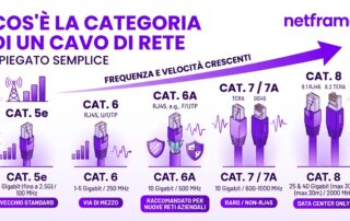 Cavi di rete di diverse categorie affiancati su un banco da lavoro, uno spellato con le quattro coppie di rame e lo schermo in alluminio in vista