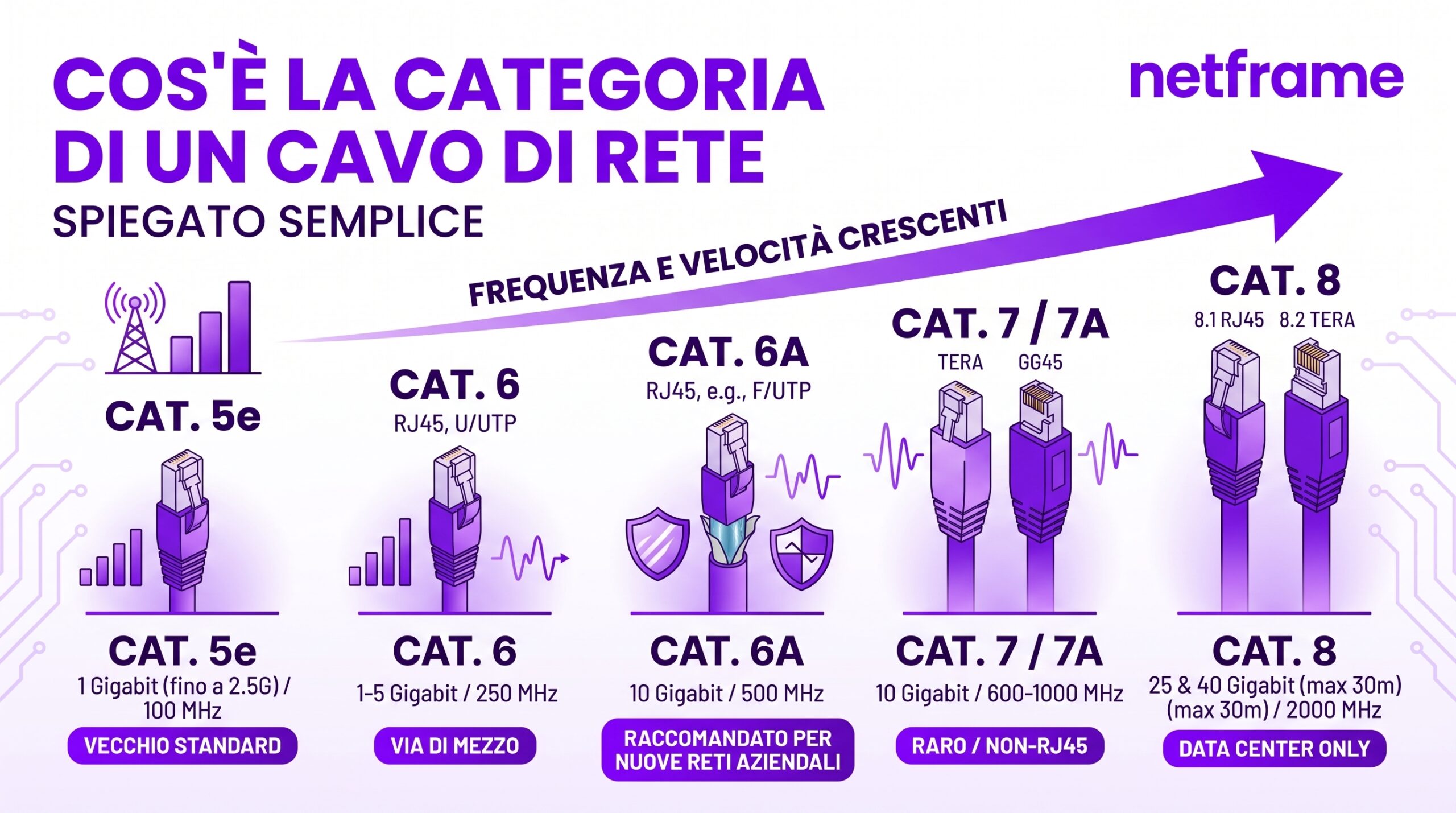 Cavi di rete di diverse categorie affiancati su un banco da lavoro, uno spellato con le quattro coppie di rame e lo schermo in alluminio in vista