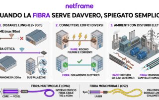 Pannello in fibra ottica in un rack con cordoni gialli monomodali e acqua multimodali collegati ai moduli ottici di uno switch