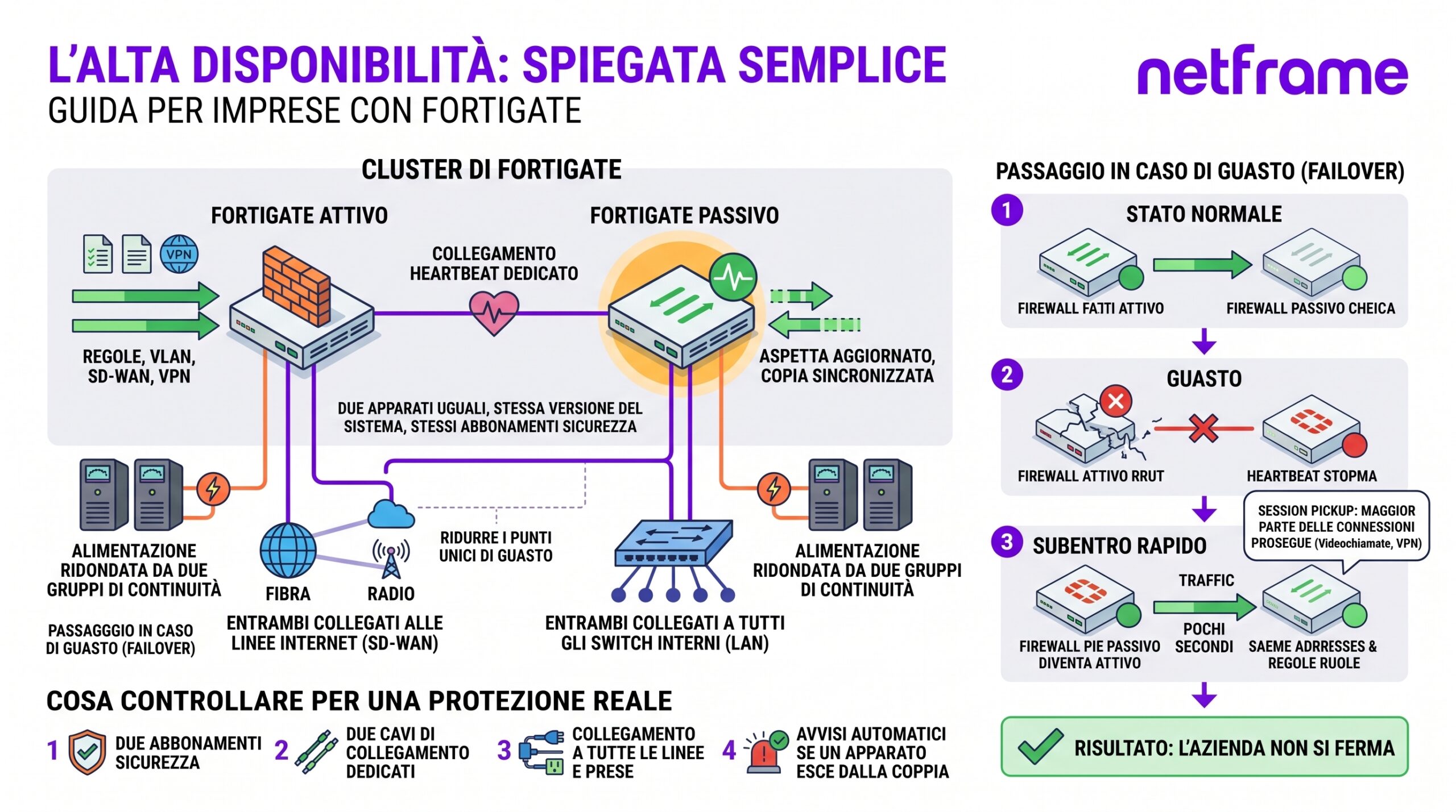 Due firewall identici montati uno sopra l'altro in un armadio rack aziendale, collegati fra loro da due cavi di rete corti, con i led di stato accesi