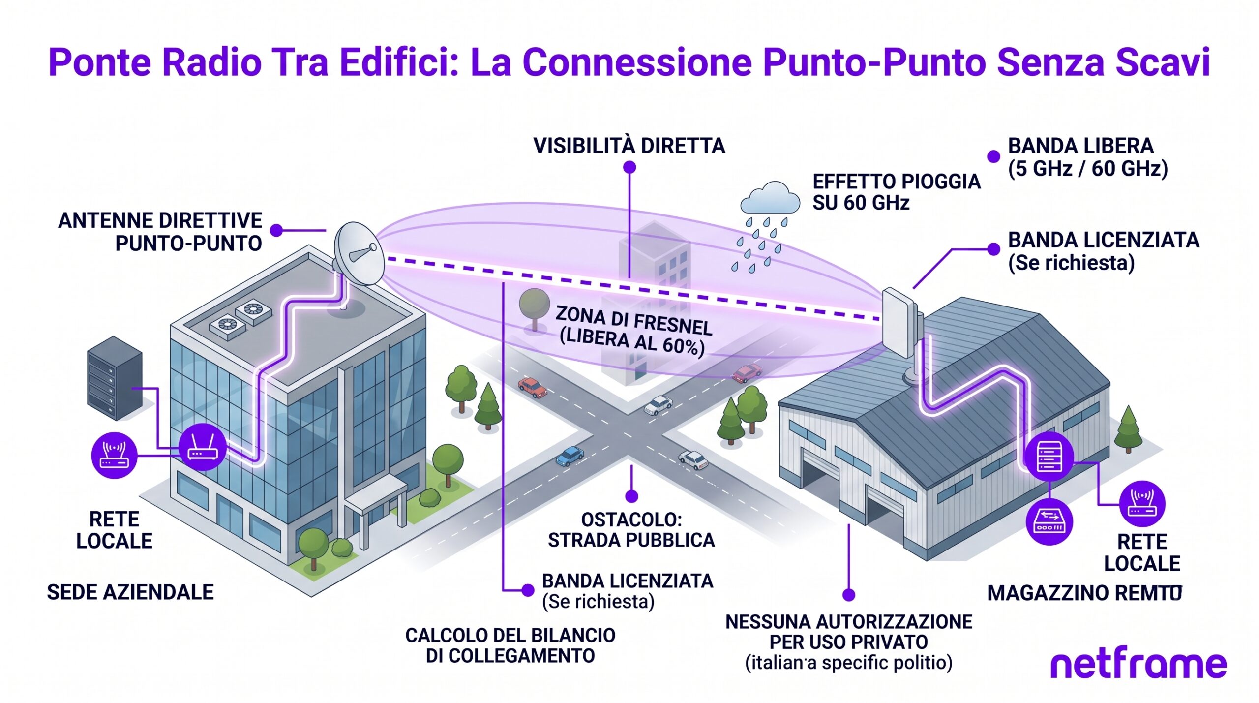 Antenna direttiva di un ponte radio su un palo sul tetto di un capannone, puntata verso un secondo edificio oltre la strada