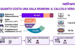 Sala riunioni aziendale per otto persone con display a parete, barra per videoconferenza, microfoni a soffitto e controller sul tavolo