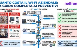 Planimetria con mappa di copertura Wi-Fi, access point, switch PoE e cavo di rete su una scrivania, mano di un tecnico che indica il progetto