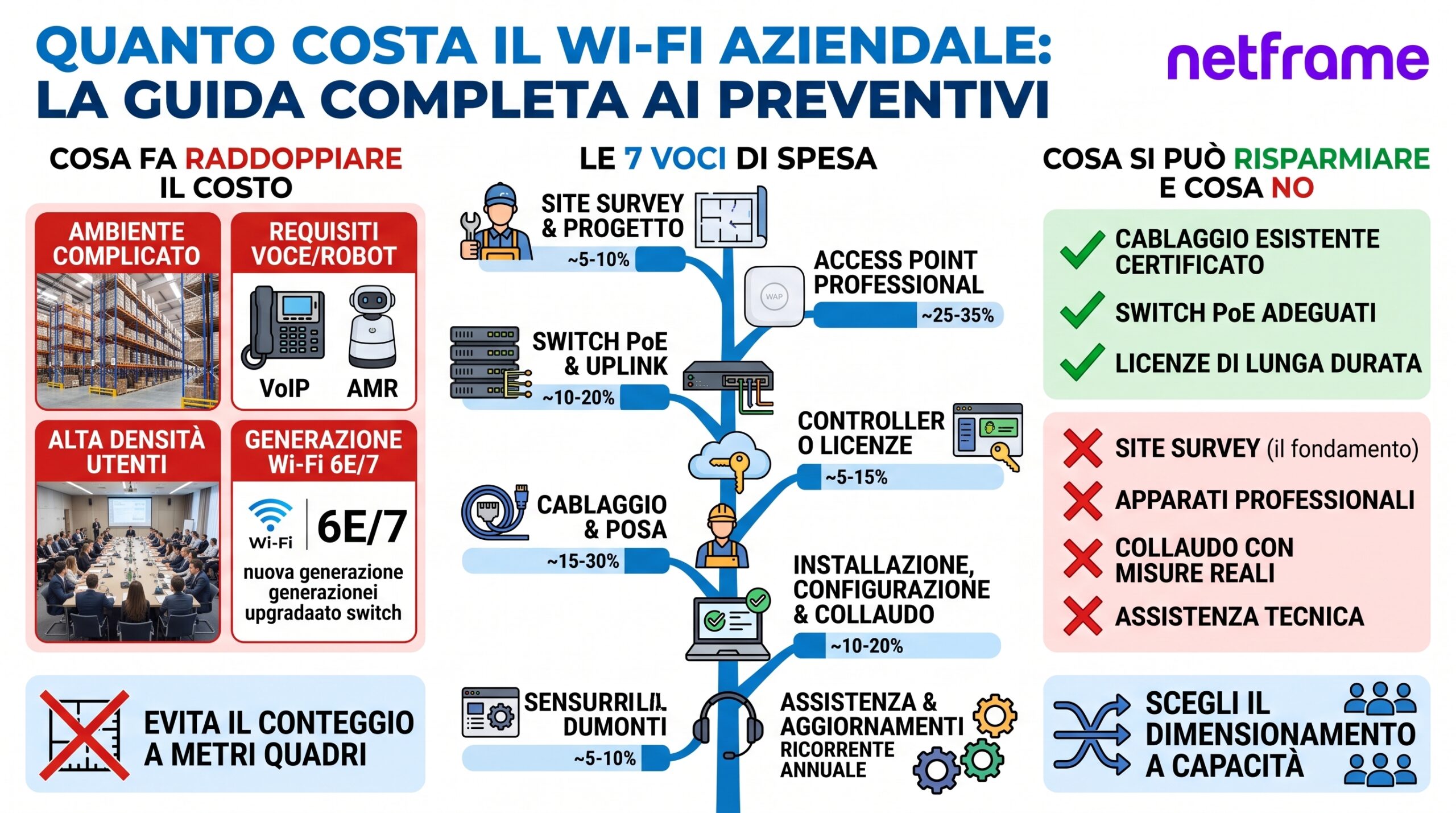 Planimetria con mappa di copertura Wi-Fi, access point, switch PoE e cavo di rete su una scrivania, mano di un tecnico che indica il progetto