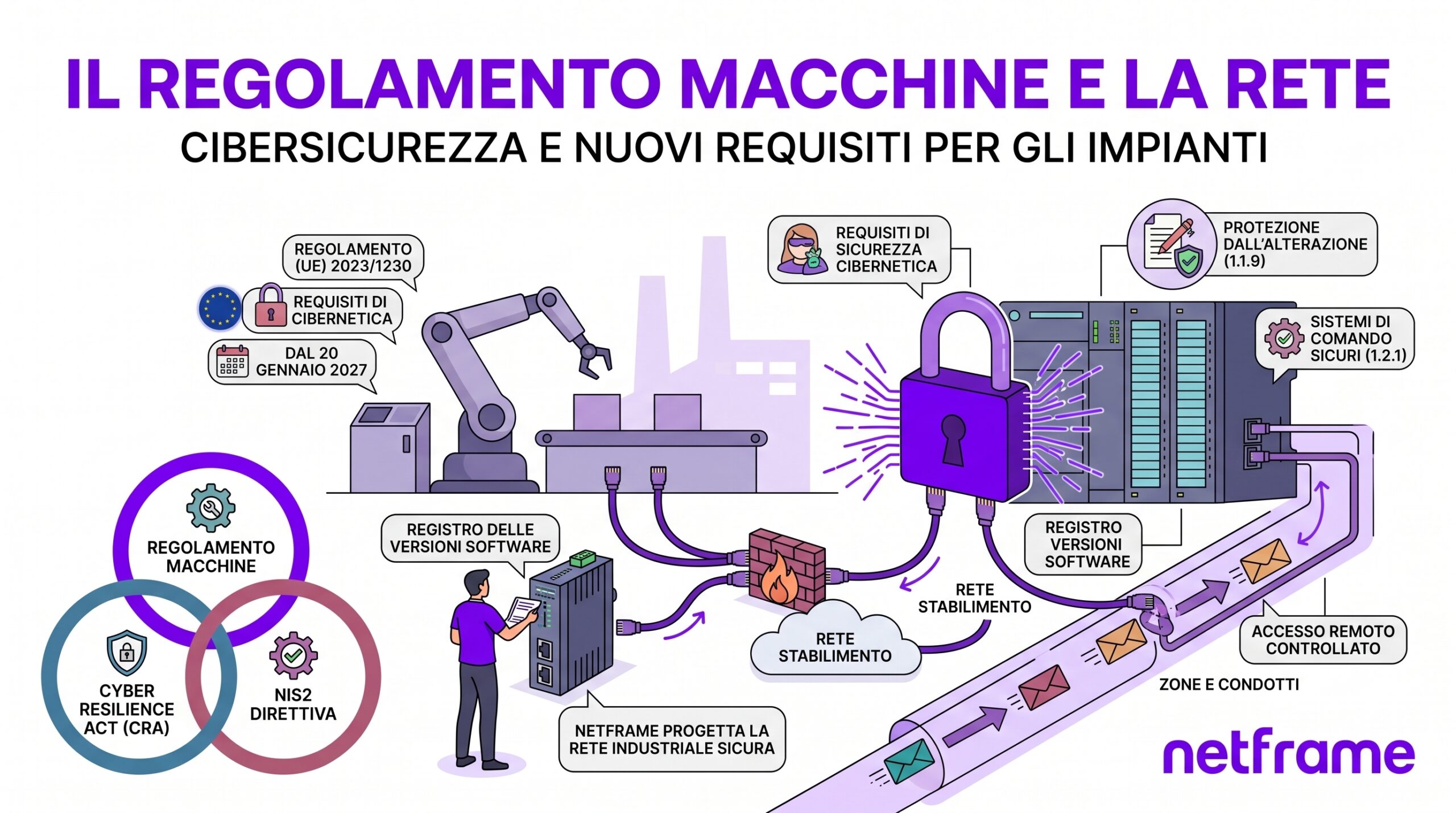 Quadro di comando di una macchina industriale con PLC, switch e firewall industriale su guida DIN, tecnico con tablet in primo piano
