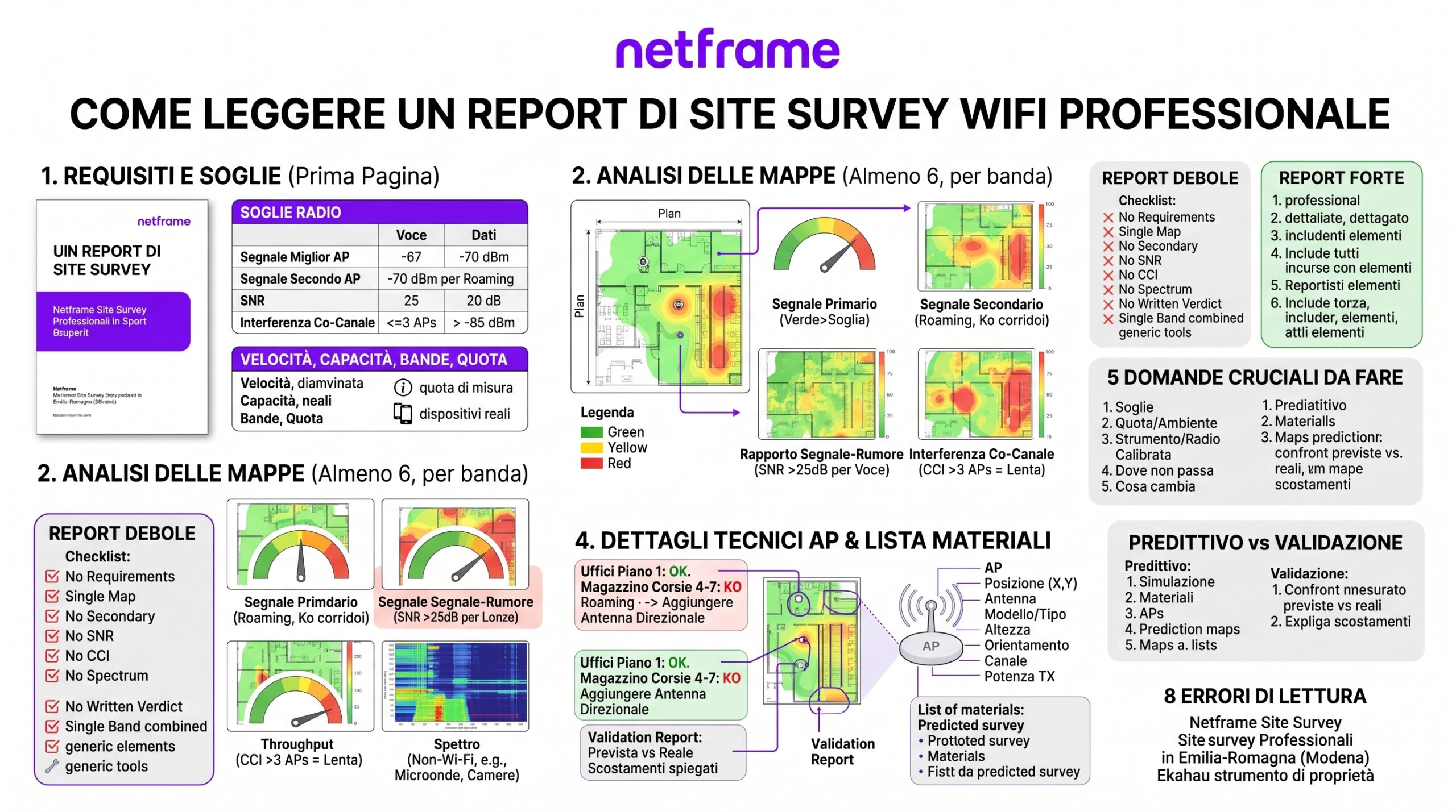 Report di site survey Wi-Fi stampato su un tavolo riunioni, planimetria con mappa di copertura colorata e mano che indica un'area rossa