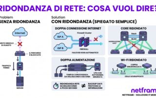 Rack con due switch core in stack, doppie alimentazioni, firewall con due connessioni WAN e gruppo di continuità