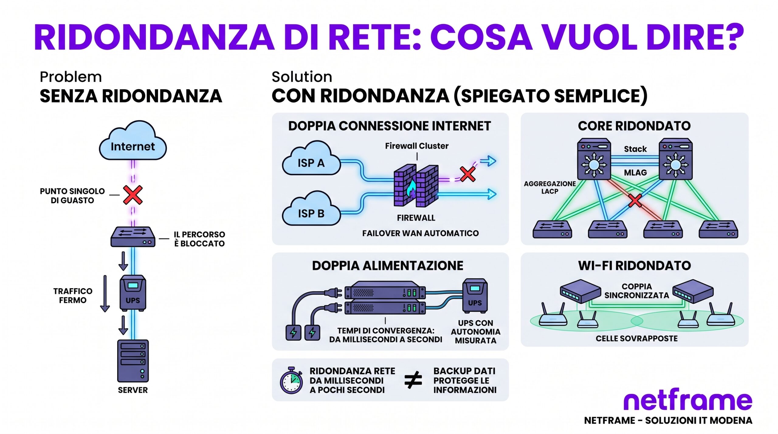 Rack con due switch core in stack, doppie alimentazioni, firewall con due connessioni WAN e gruppo di continuità