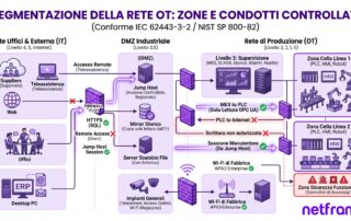 Quadro di rete industriale con switch su guida DIN e firewall, tecnico con tablet, cella robotizzata sullo sfondo