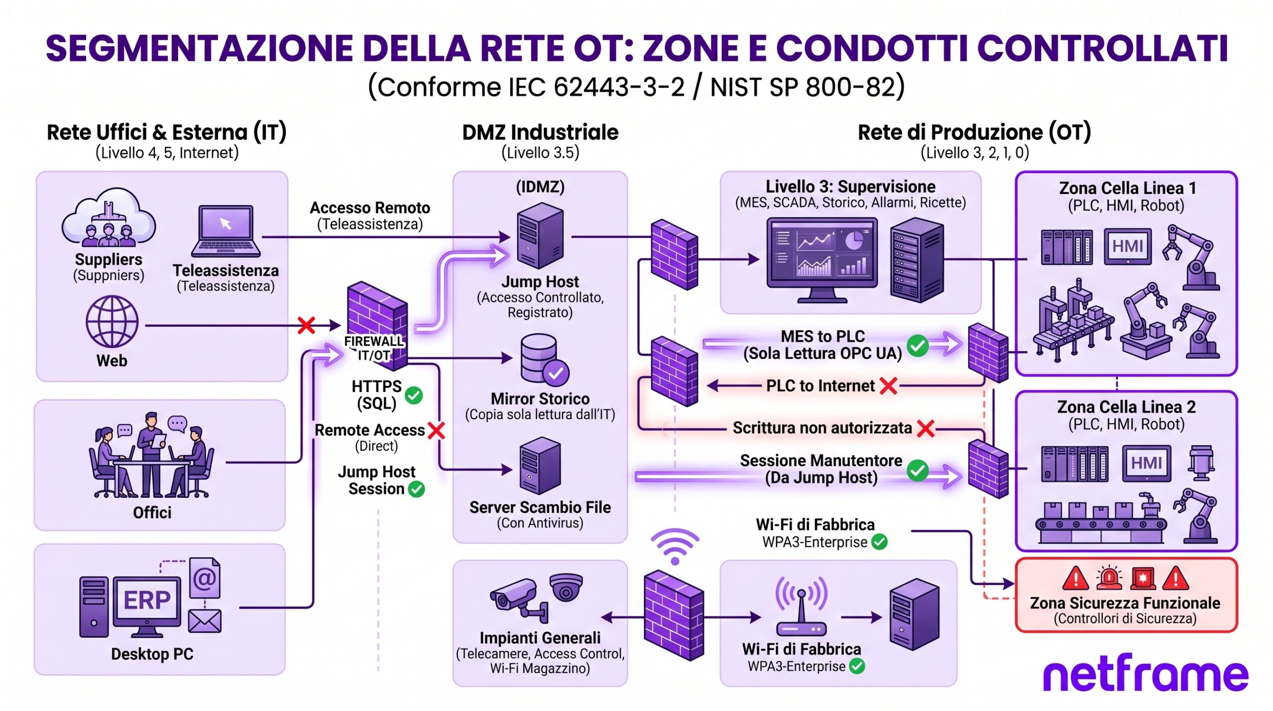 Quadro di rete industriale con switch su guida DIN e firewall, tecnico con tablet, cella robotizzata sullo sfondo