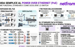 Switch PoE in un rack di rete con cavi Ethernet collegati, telefono IP su una scrivania e access point a soffitto alimentati dallo stesso cavo di rete