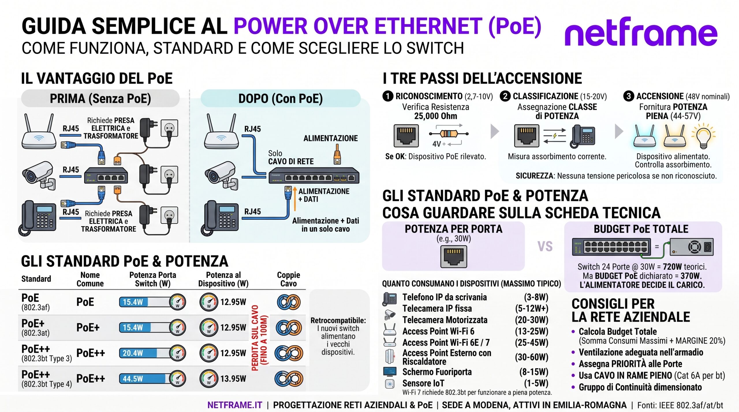 Switch PoE in un rack di rete con cavi Ethernet collegati, telefono IP su una scrivania e access point a soffitto alimentati dallo stesso cavo di rete
