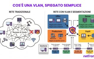 Switch di rete in un armadio rack aziendale con i cavi ordinati per colore in gruppi distinti, ogni gruppo con un'etichetta di reparto