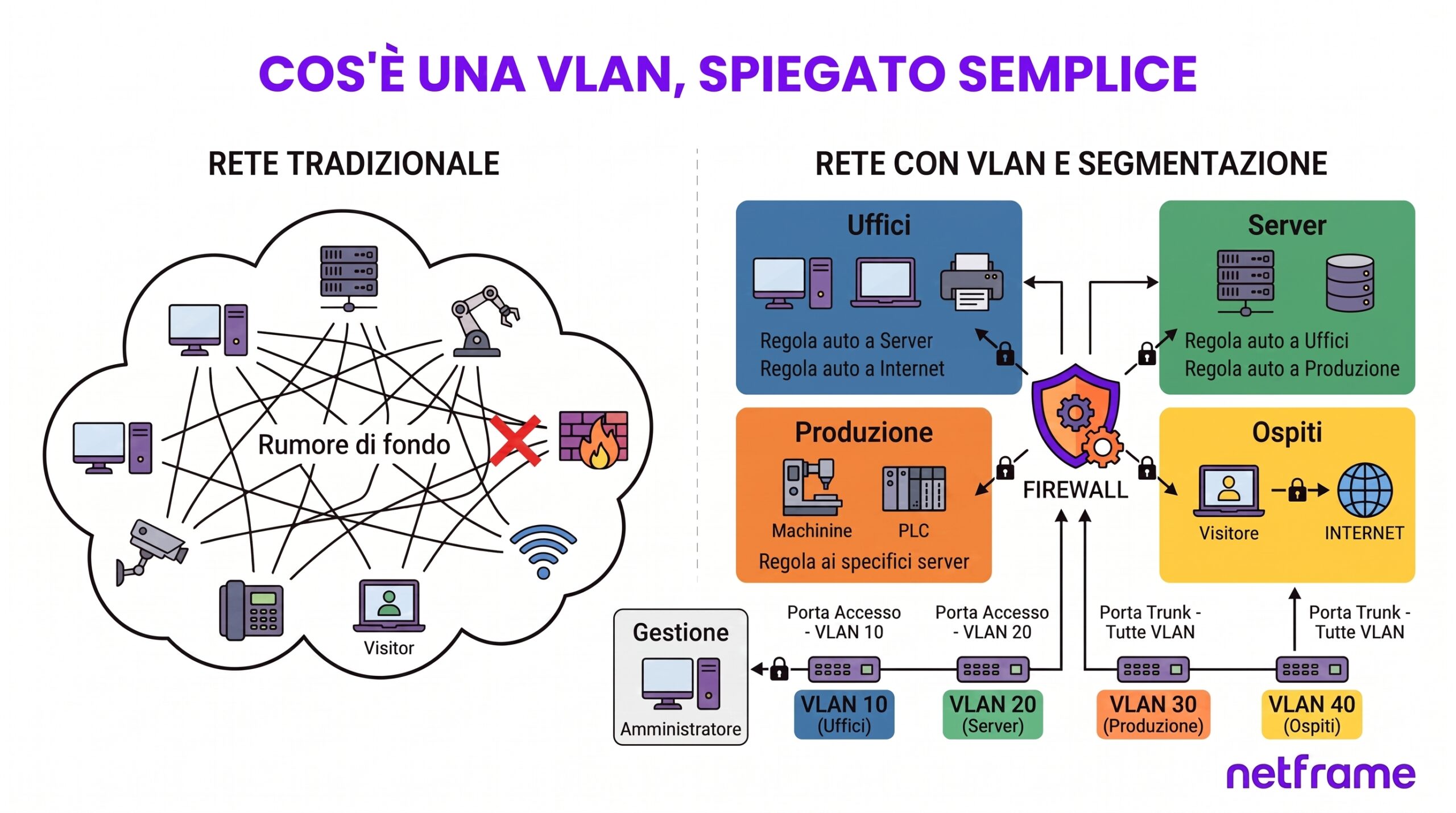 Switch di rete in un armadio rack aziendale con i cavi ordinati per colore in gruppi distinti, ogni gruppo con un'etichetta di reparto