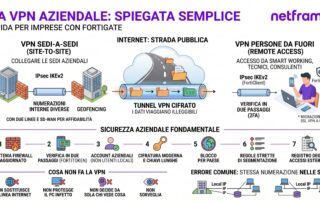 Persona che lavora al portatile da una scrivania di casa, con sullo schermo l'icona di una connessione sicura attiva verso la rete dell'azienda