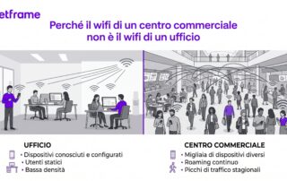 Galleria di un centro commerciale affollata vista dal ballatoio del primo piano, con un access point professionale montato sulla struttura del soffitto alto