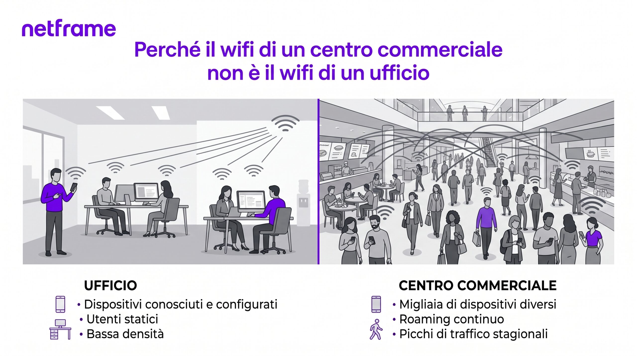 Galleria di un centro commerciale affollata vista dal ballatoio del primo piano, con un access point professionale montato sulla struttura del soffitto alto