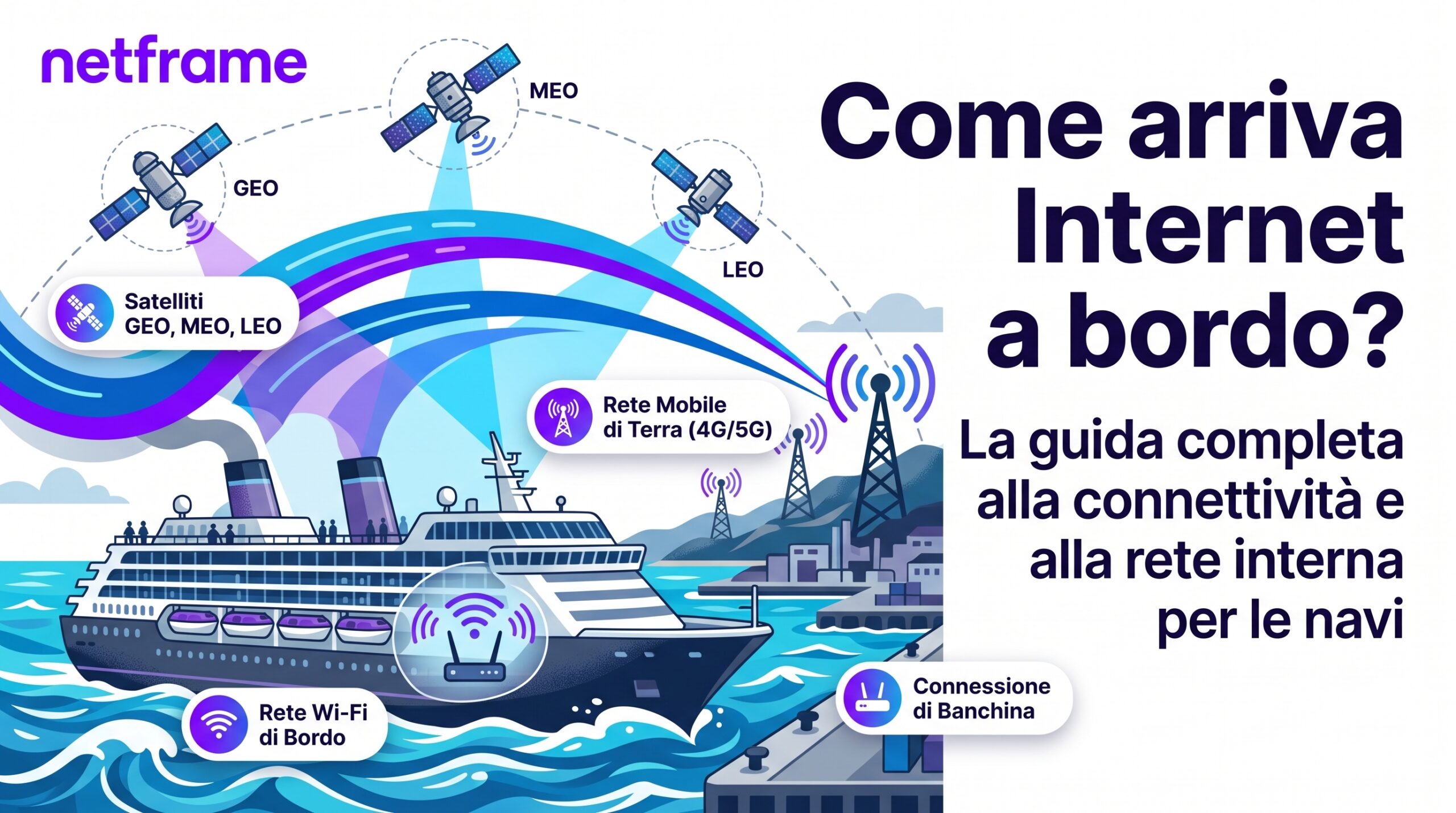 Antenne satellitari a cupola e terminali piatti sul ponte alto di una nave da crociera in navigazione, con la costa all'orizzonte